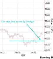 JPMorgan: Στις $38.000 η εύλογη αξία του Bitcoin